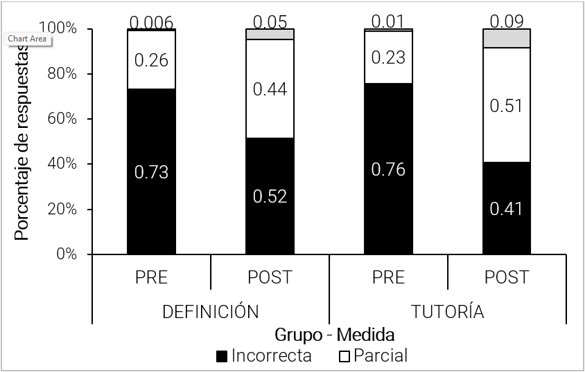 Figura 5. Proporción de respuestas correctas, parciales e incorrectas de los grupos en las medidas inicial y final