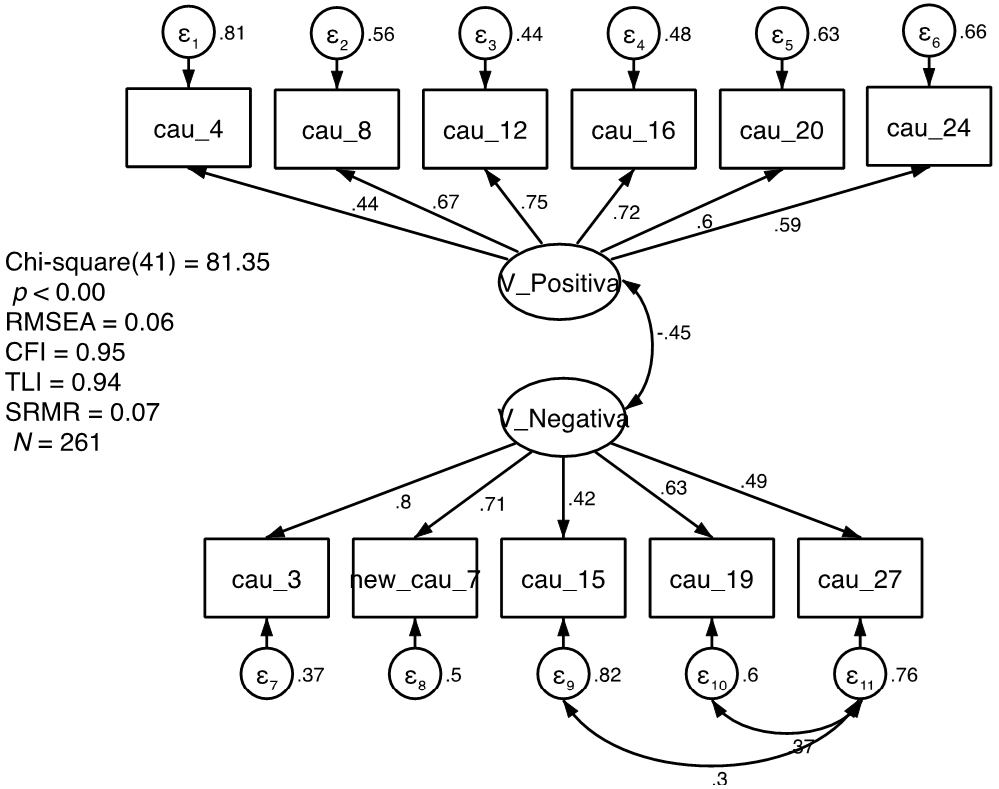 Figure 1. Confirmatory Factor Analysis of the Research Attitudes Questionnaire