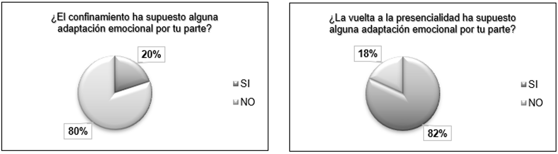  Figura 1. Proceso de adaptación emocional por parte del alumnado durante el confinamiento y la vuelta a la presencialidad