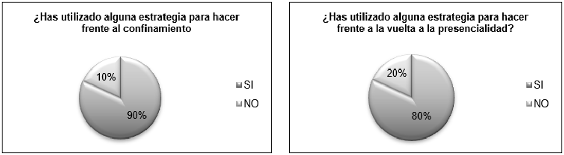 Figura 2. Desarrollo de alguna estrategia de afrontamiento por parte del alumnado durante confinamiento y de vuelta a la presencialidad