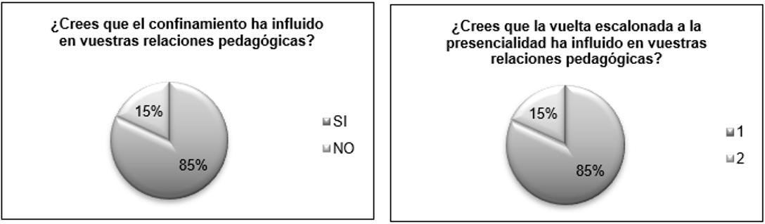 Figura 3. Creencias del alumnado sobre la modificación de sus relaciones pedagógicas durante el confinamiento y la vuelta a la presencialidad.