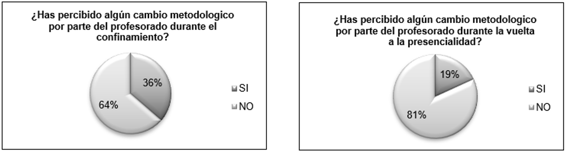 Figura 4. Percepción del alumnado de los cambios metodológicos realizados por parte del profesorado durante el confinamiento y vuelta a la presencialidad