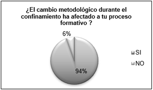 Figura 5. Percepción del alumnado de la repercusión en el proceso de formación de los cambios metodológicos realizados durante el confinamiento