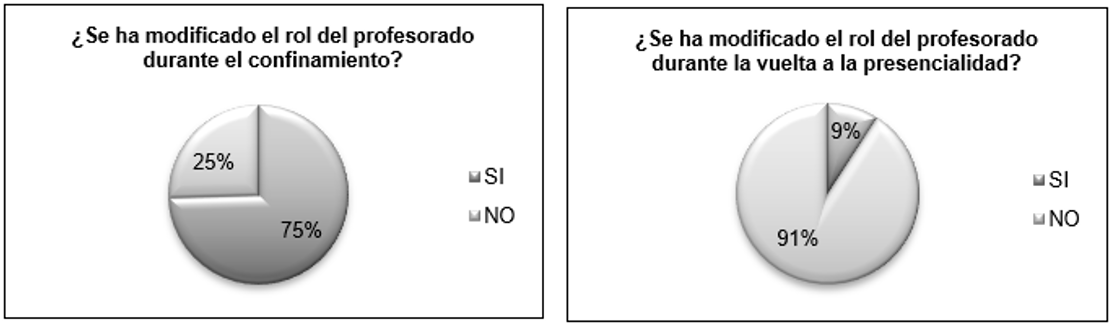Figura 6. Percepción del alumnado del cambio de rol del profesorado durante el confinamiento y vuelta a la presencialidad