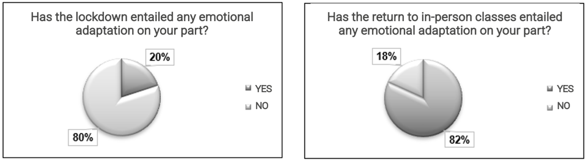 Figure 1. Students’ emotional adaptation process during the lockdown and the return to in-person instruction
