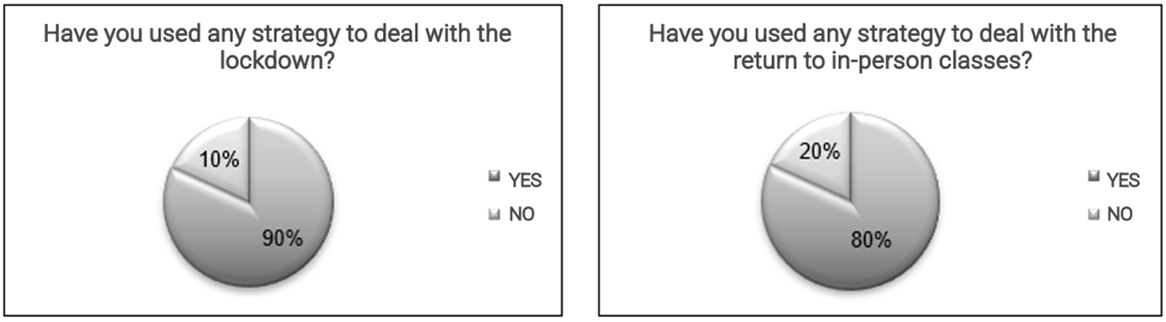 Figure 2. Use of a coping strategy by students during the lockdown and the return to in-person instruction