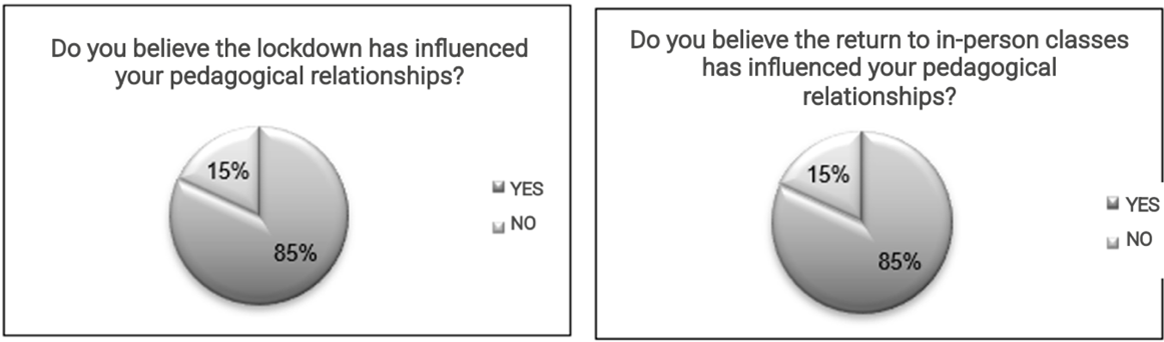 Figure 3. Students’ beliefs about the changes in their pedagogical relationships during the lockdown and the return to in-person instruction