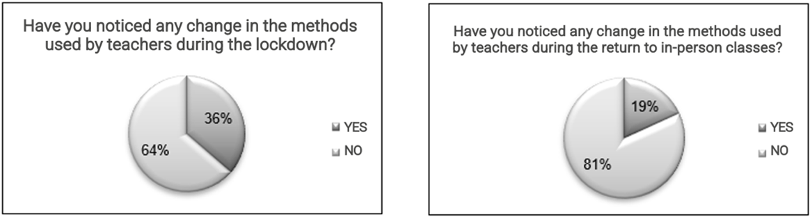 Figure 4. Students’ perception of methodological changes by teachers during the lockdown and the return to in-person instruction