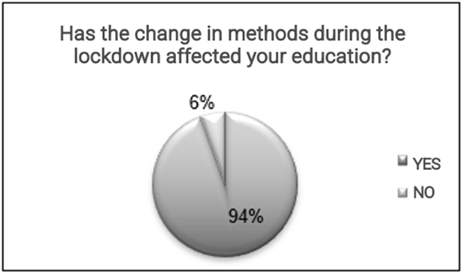 Figure 5. Students’ perception of the repercussions on education of the methodological changes made during the lockdown
