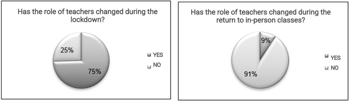Figure 6. Students’ perception of changes in the role of teachers during the lockdown and return to in-person instruction