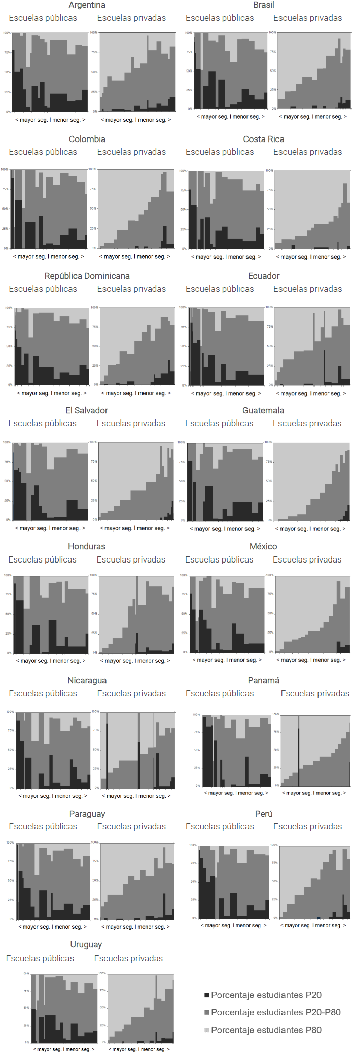 Figura 1. Segregación escolar en las escuelas públicas y las escuelas privadas de los países de América Latina