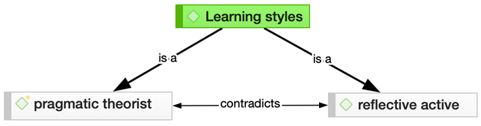 Figure 1. Students’ Learning Style Perceptions