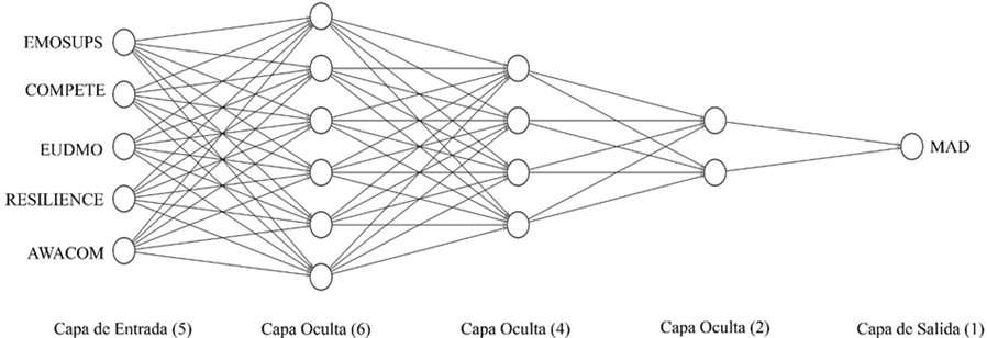 Figura 3. Red neuronal para predecir la Metas de Aproximación al Dominio