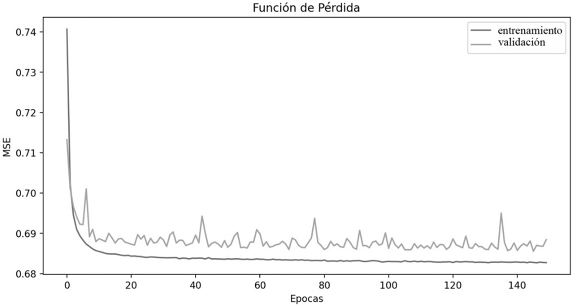 Figura 4. Curvas de pérdida del error para predecir las Metas de Aproximación al Dominio en los modelos de entrenamiento y validación de la red neuronal
