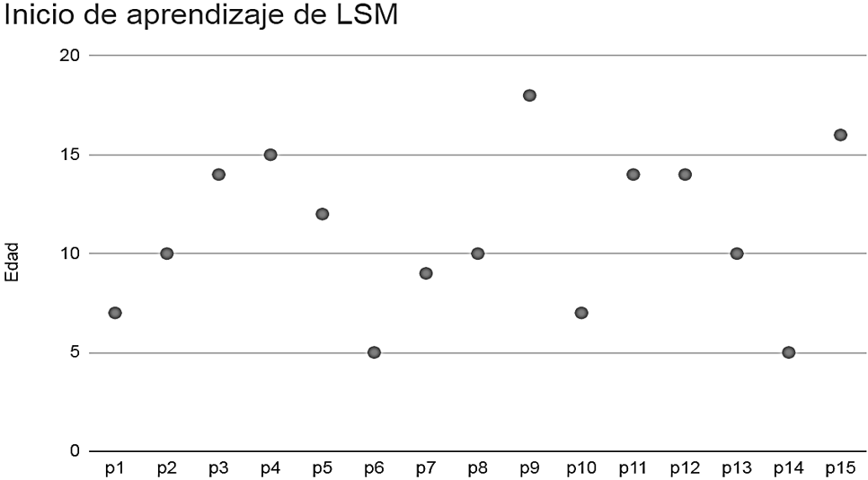 Figura 1. Edad de inicio de su aprendizaje de la LSM