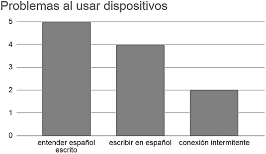 Figura 3. Problemas al usar dispositivos