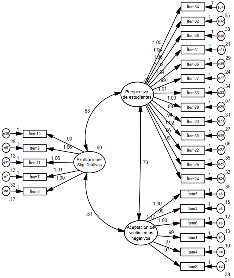 Figura 1. Sendero del análisis factorial confirmatorio