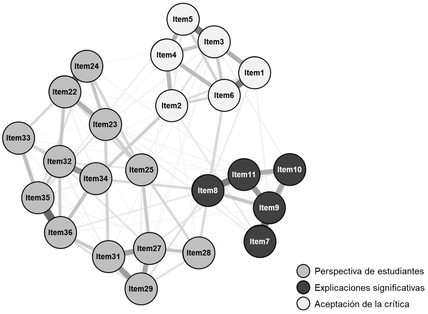Figura 2. Análisis de psicometría de redes