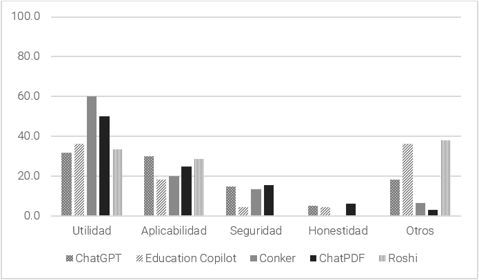 Figura 8. Categorización de la percepción sobre el uso de herramientas basadas en la IA (%)