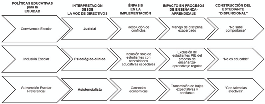 Figura 1. De políticas de equidad a configuraciones pedagógicas inequitativas
