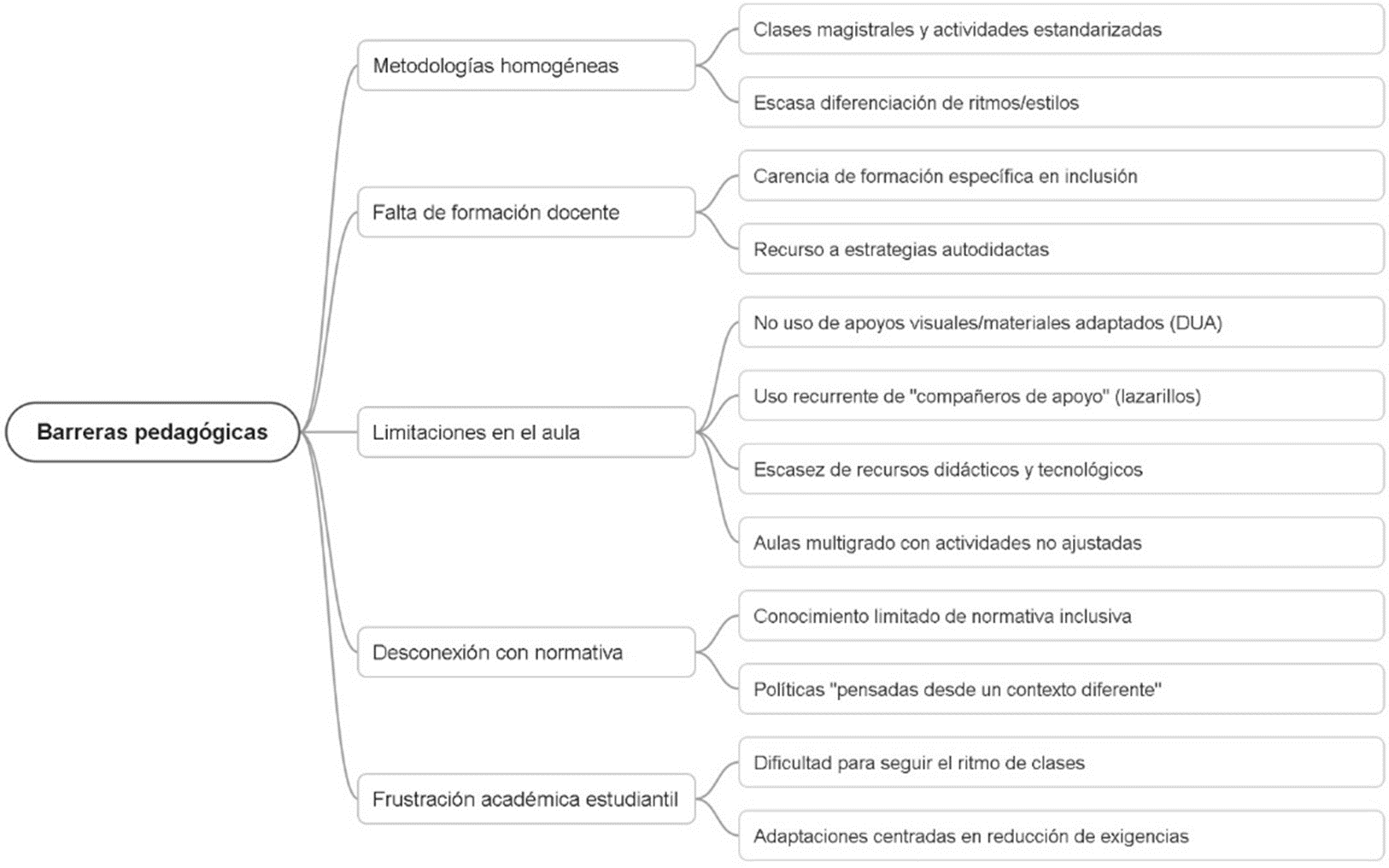 Figura 2. Representación de barreras pedagógicas