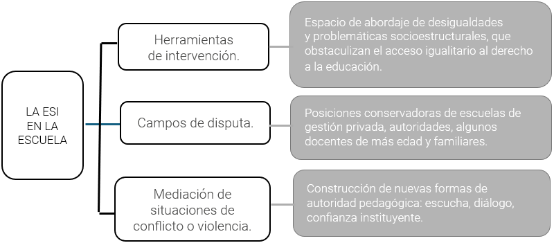 Figura 2. La ESI como campo de disputa institucional y herramienta de intervención