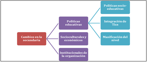 Los profesores frente a la nueva/vieja escuela secundaria