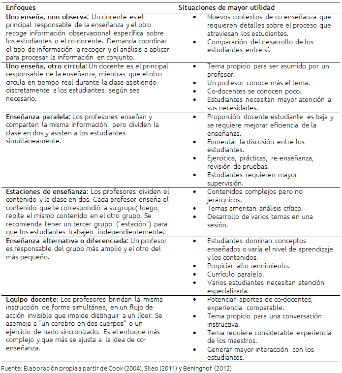 Co Enseñanza Concepciones Y Prácticas En Profesores De Una - 